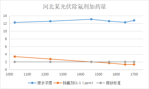 除氟劑應用案例-河北某太陽能廢水