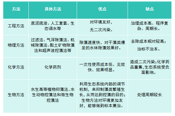 藍(lán)藻水華治理方法.png