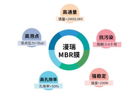 漫瑞MBR膜優(yōu)勢.png