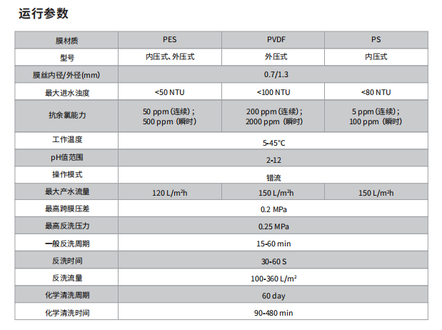 漫瑞中空纖維超濾膜組件運行參數(shù).png